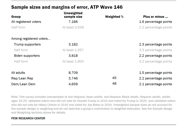 Table shows Sample sizes and margins of error, ATP Wave 146