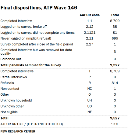 Table shows Final dispositions, ATP Wave 146