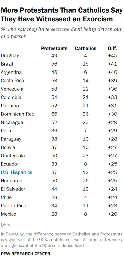 More Protestants Than Catholics Say They Have Witnessed an Exorcism