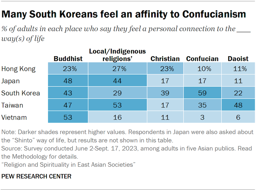 A table showing the share of adults in five Asian publics who say they feel a person connection to the way of life of a different religious tradition or spiritual philosophy. Most commonly, people in the region feel personal connections to Buddhism and local or Indigenous religions.