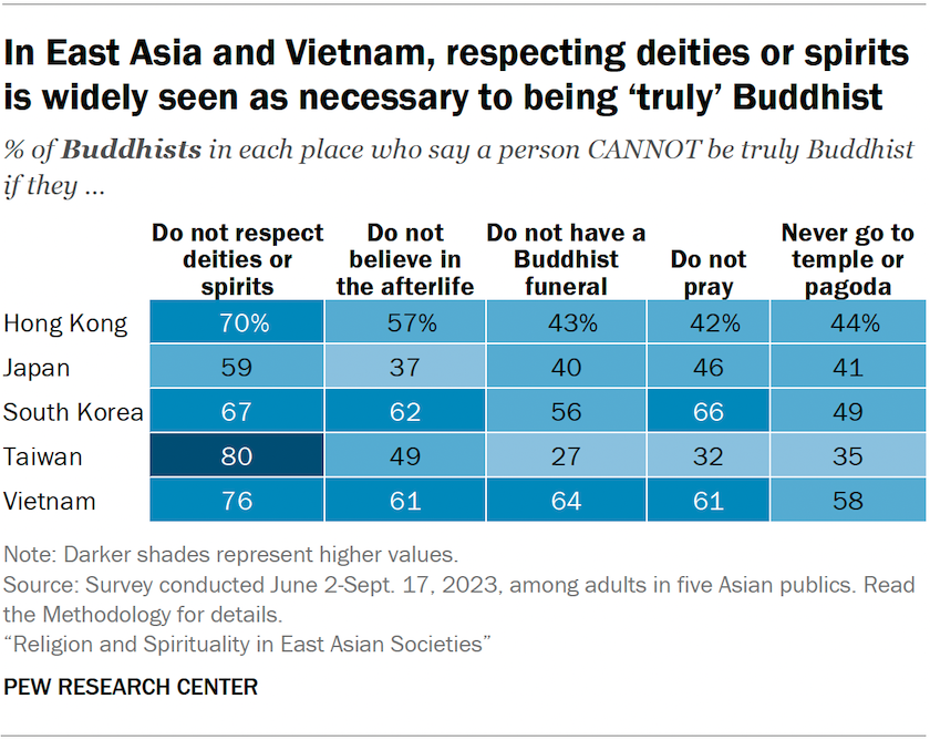 A table showing the share of Buddhists in five Asian publics who say a person cannot be truly Buddhist if they do each of the following: do not respect deities or spirits, do not believe in the afterlife, do not have a Buddhist funeral, do not pray or never go to the temple or pagoda. In East Asia and Vietnam, respecting deities or spirits is widely seen as necessary to being ‘truly’ Buddhist.