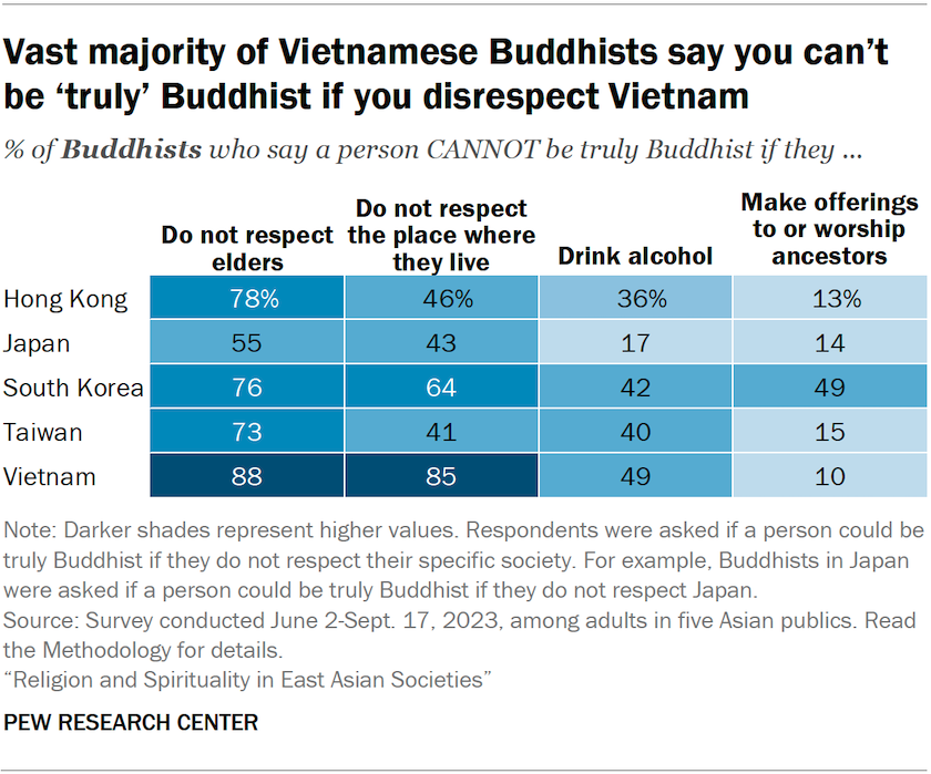A table showing the share of Buddhists in five Asian publics who say a person cannot be truly Buddhist if they do each of the following: do not respect elders, do not respect the place where they live, drink alcohol or make offerings to or worship ancestors. The vast majority of Vietnamese Buddhists say you can’t be ‘truly’ Buddhist if you disrespect Vietnam.