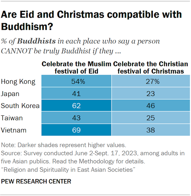 A table showing the share of Buddhists in five Asian publics who say a person cannot be truly Buddhist if they celebrate the festival of Eid or celebrate the Christian festival of Christmas. For example, 54% of Hong Kong Buddhists say a person cannot be truly Buddhist if they celebrate Eid, while 27% say this about celebrating Christmas.