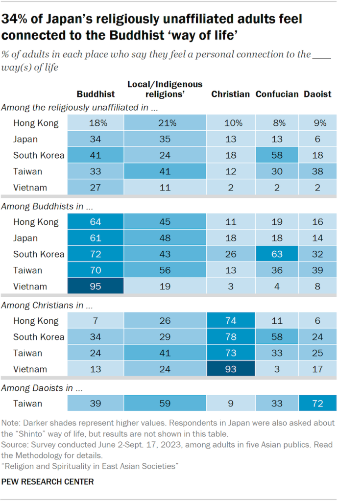 A table showing the share of Buddhists, Christians, Daoists and religiously unaffiliated adults in five Asian publics who say they feel a person connection to the way of life of a different religious tradition or spiritual philosophy. For example, 34% of Japan’s religiously unaffiliated adults feel connected to the Buddhist ‘way of life’.