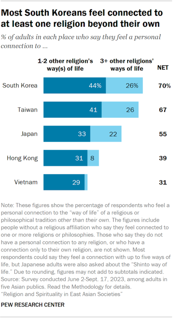 Stacked bar charts showing the share of adults in five Asian publics who say they feel a personal connection to either one or two other religion’s way of life or three or more other religions’ ways of life. Most South Koreans feel connected to at least one religion beyond their own.