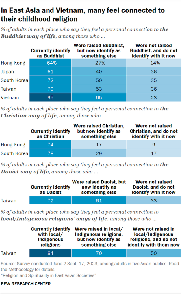 A set of tables showing the share of adults in five Asian places who feel a personal connection to, for example, the Buddhist way of life, among those who currently identify as Buddhist, were raised Buddhist but now identify as something else, and who were neither raised nor are currently Buddhists. Similar tables are shown for the Christian way of life, the Daoist way of life and the local/indigenous religions’ ways of life. In East Asia and Vietnam, many feel connected to their childhood religion.