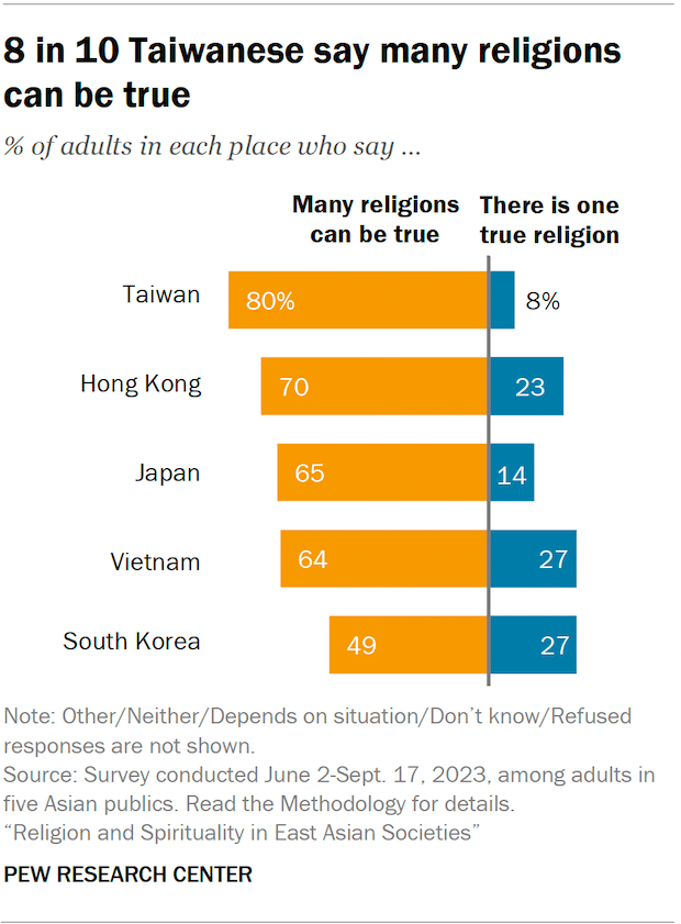 Bar charts showing the share of adults in five Asian publics who say many religions can be true or that there is one true religion. 8 in 10 Taiwanese say many religions can be true.