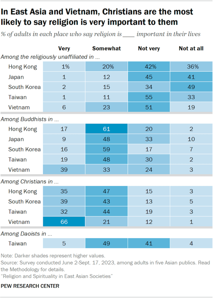 A table showing the share of adults in five Asian publics, broken down by their current religion, who say religion is very, somewhat, not very or not at all important in their lives. Christians are the most likely to say religion is very important to them.