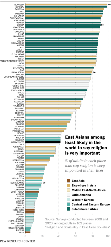 A bar chart showing the share of adults in 102 places around the world who say religion is very important to them, ranging from 6% in Estonia and Japan to 98% in Indonesia and Senegal. East Asians are among the least likely to say religion is important to them.