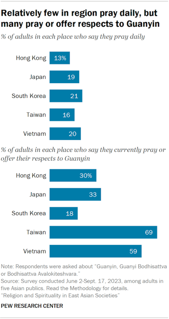 Two bar charts, the first showing the share of adults in five Asian publics who say they pray daily, and the second chart showing the share who say they currently pray or offer their respects to Guanyin. Overall, relatively few in region pray daily, but many pray or offer respects to Guanyin.