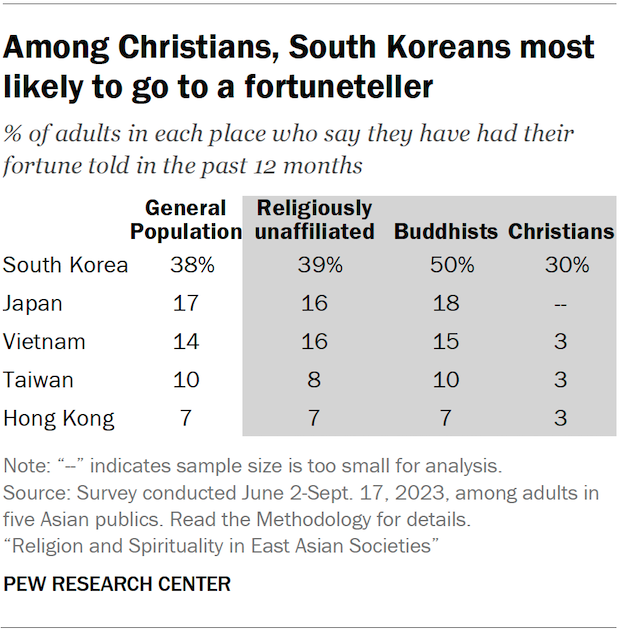 A table showing the share of adults in five Asian publics who say they have had their fortune told in the past 12 months. Among Christians, South Koreans are most likely to go to a fortuneteller.