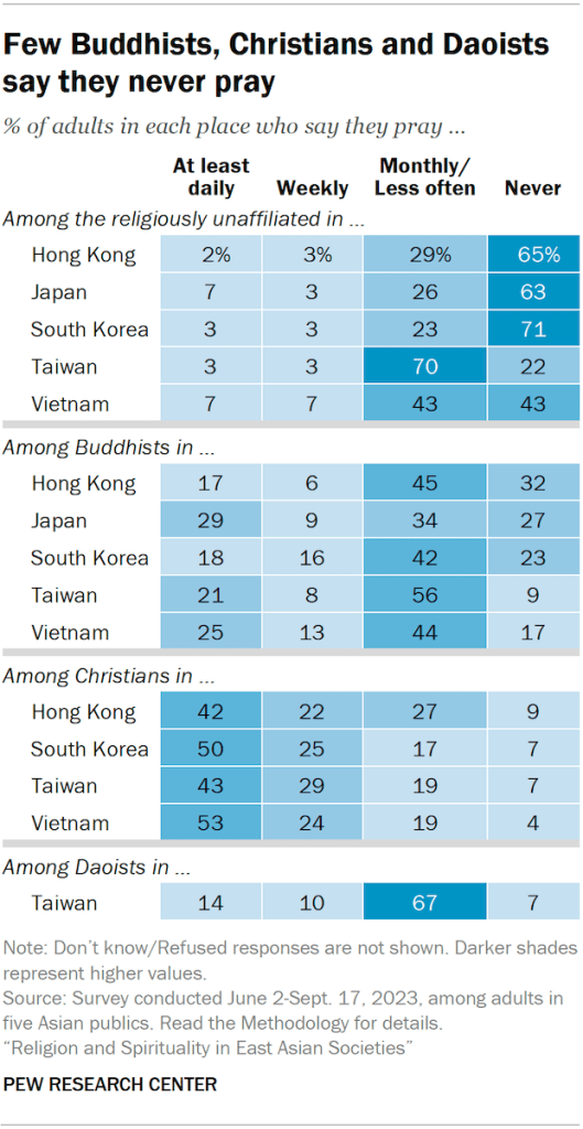 A table showing the share of adults in five Asian publics, broken down by their current religion, who say they pray at least daily, weekly, monthly or less often, or never. Few Buddhists, Christians and Daoists say they never pray.