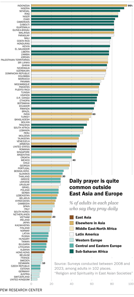 A bar chart showing the share of adults in 102 places around the world who say they pray daily, ranging from 6% in the United Kingdom to 95% in Indonesia. Daily prayer is quite common outside East Asia and Europe.