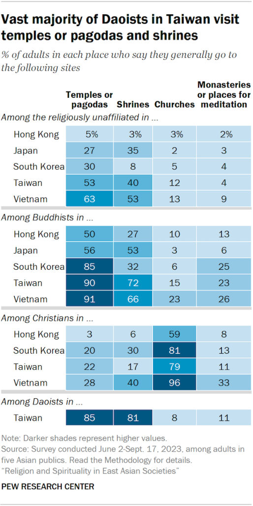 A table showing the share of adults in five Asian publics, broken down by their current religion, who say they generally go to the following sites: temples or pagodas, shrines, churches, or monasteries or places for meditation. The vasty majority of Daoists in Taiwan visit temples or pagodas and shrines.