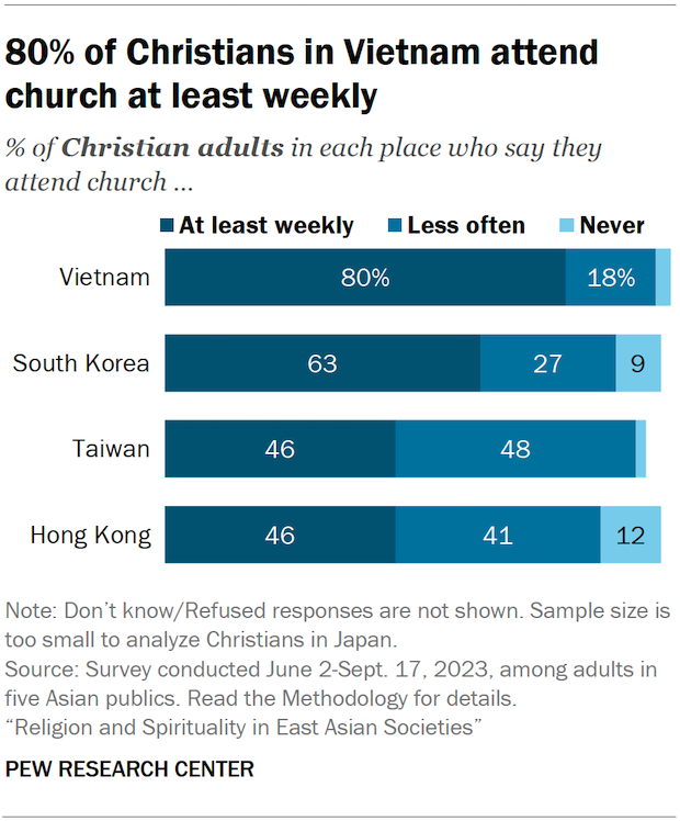 Bar charts showing the share of Christian adults in four Asian publics who say they attend church at least weekly, less often, or never. 80% of Christians in Vietnam attend church at least weekly.
