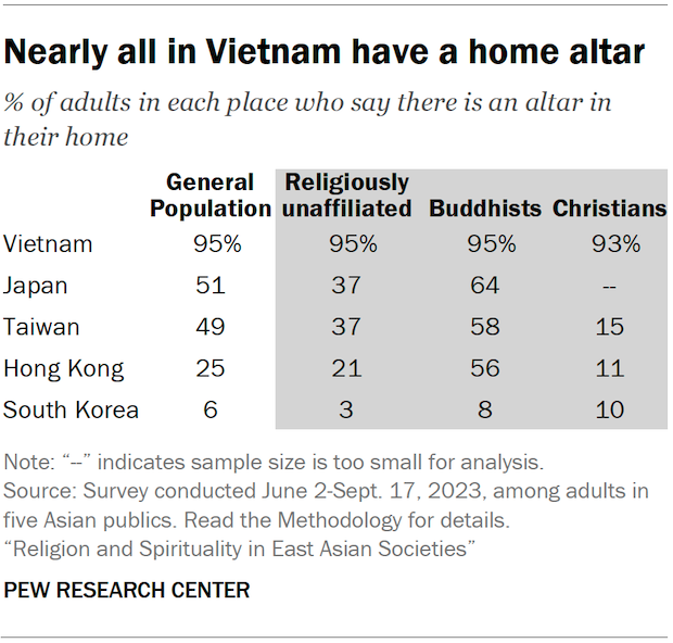 A table showing the share of adults in five Asian publics who say there is an altar in their home. Nearly everyone in Vietnam has a home altar.