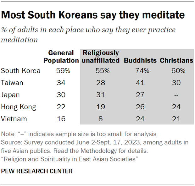 A table showing the share of adults in five Asian publics who say they ever practice meditation. Most South Koreans say they meditate.