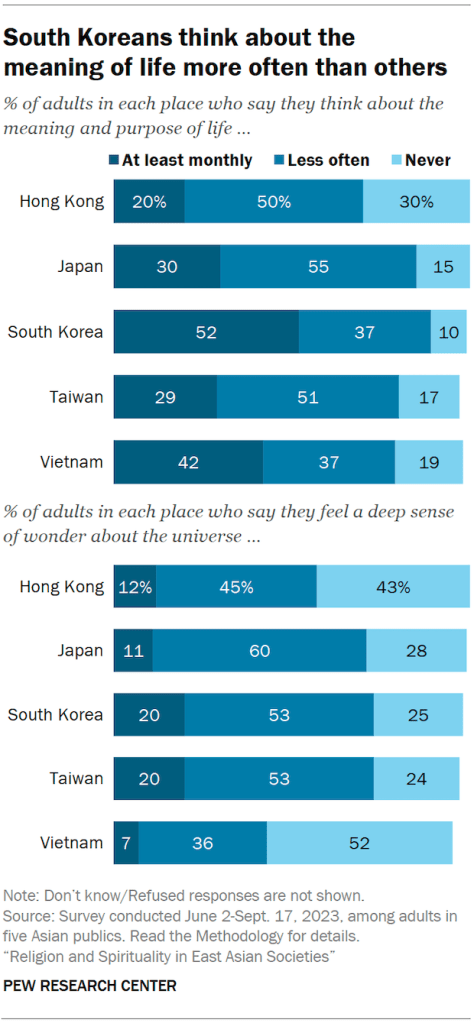 Two bar charts, the first showing the share of adults in five Asian publics who say they think about the meaning and purpose of life at least monthly, less often or never, and the second chart showing the share who say they feel a deep sense of wonder about the universe at least monthly, less often or never. South Koreans think about the meaning of life more often than others.
