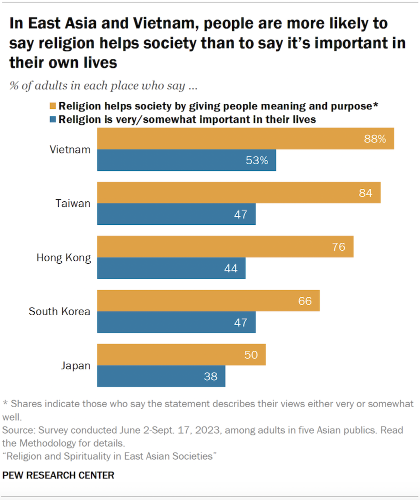 A set of bar charts showing the share of adults in five Asian publics who think religion helps society by giving people meaning and purpose and the share who say religion is very or somewhat important in their lives. In East Asia and Vietnam, people are more likely to say religion helps society than to say it’s important in their own lives.