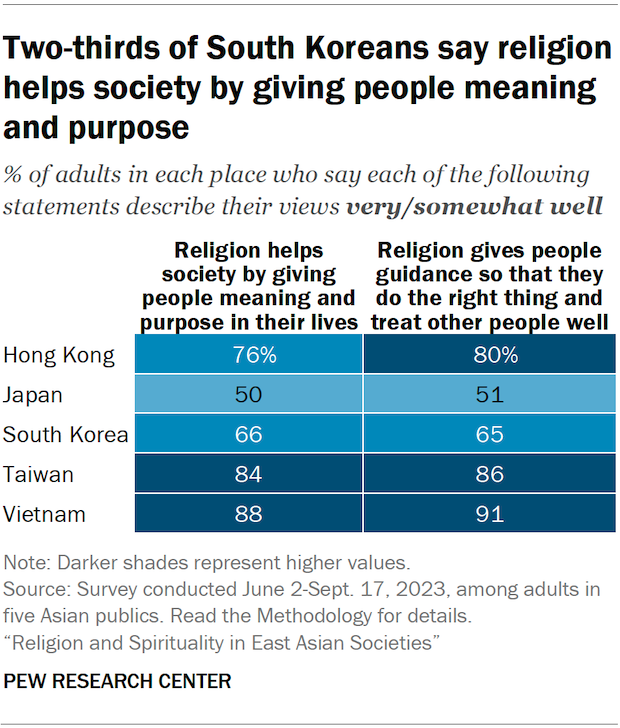 A table showing the share of adults in five Asian publics who say they agree with the statements that religion helps society by giving people meaning and purpose in their lives, and that religion gives people guidance so that they do the right thing and treat other people well. Two-thirds of South Koreans say religion helps society by giving people meaning and purpose.