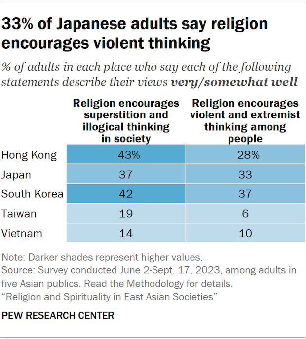 A table showing the share of adults in five Asian publics who say they agree with the statements that religion encourages superstition and illogical thinking in society, or that religion encourages violent and extremist thinking among people. 33% of Japanese adults say religion encourages violent thinking.