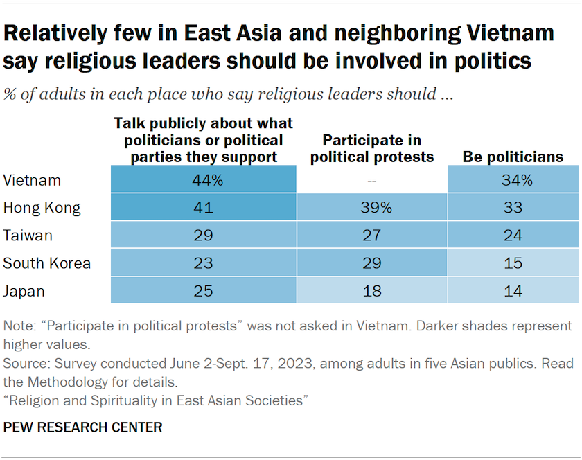 A table showing the share of adults in five Asian publics who say they think religious leaders should talk publicly about what politicians or political parties they support, that they should participate in political protests or that they should be politicians. Relatively few in East Asia and neighboring Vietnam say religious leaders should be involved in politics.