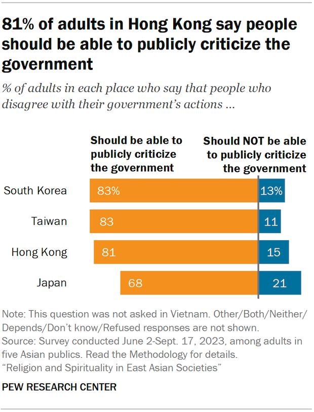 Bar charts showing the share of adults in four East Asia places who say that people who disagree with their government’s actions should or should not be able to publicly criticize the government. 81% of adults in Hong Kong say people should be able to publicly criticize the government.