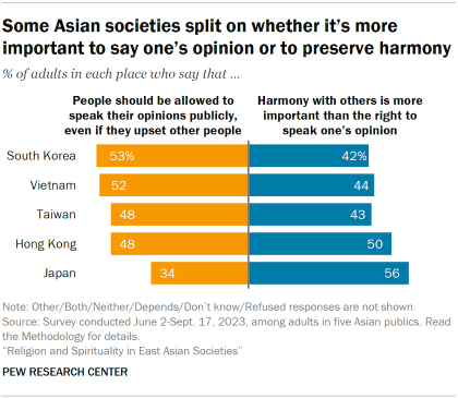 Bar charts showing the share of adults in five Asian publics who say that either people should be allowed to speak their opinions publicly, even if they upset other people, or harmony with others is more important than the right to speak one’s opinion. Overall, societies are split on whether it’s more important to say one’s opinion or to preserve harmony.