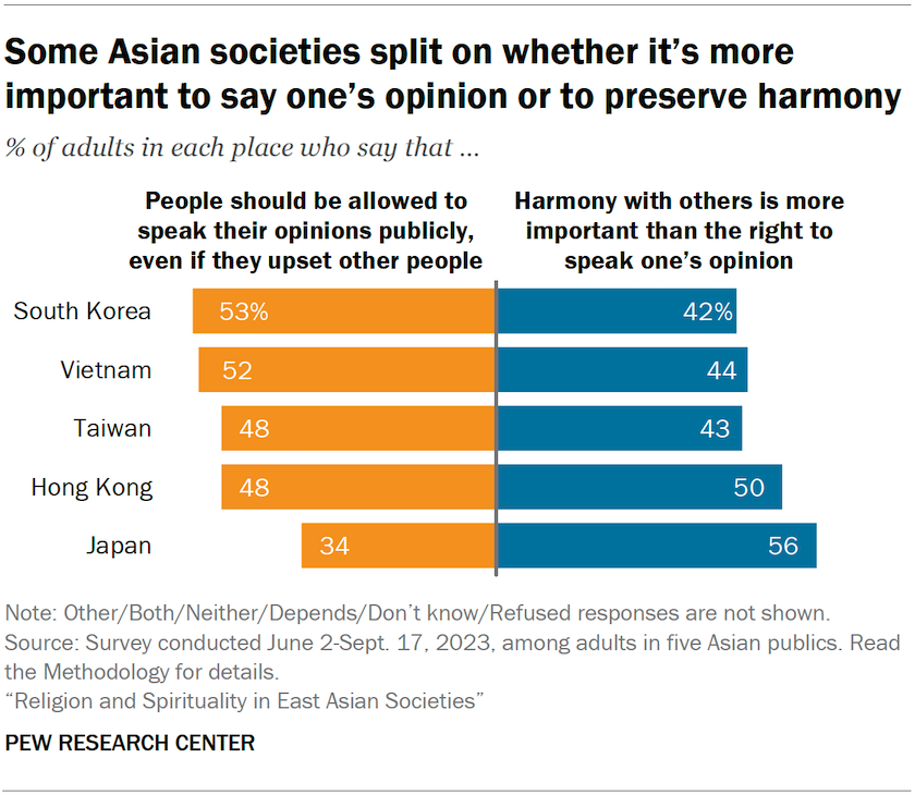 Some Asian societies split on whether it’s more important to say one’s opinion or to preserve harmony