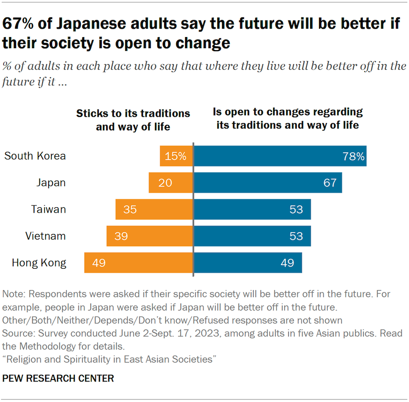 Bar charts showing the share of adults in five Asian publics who say that where they live will be better off in the future if it either sticks to its traditions and way of life or is open to changes regarding its traditions and way of life. 67% of Japanese adults say the future will be better if their society is open to change.