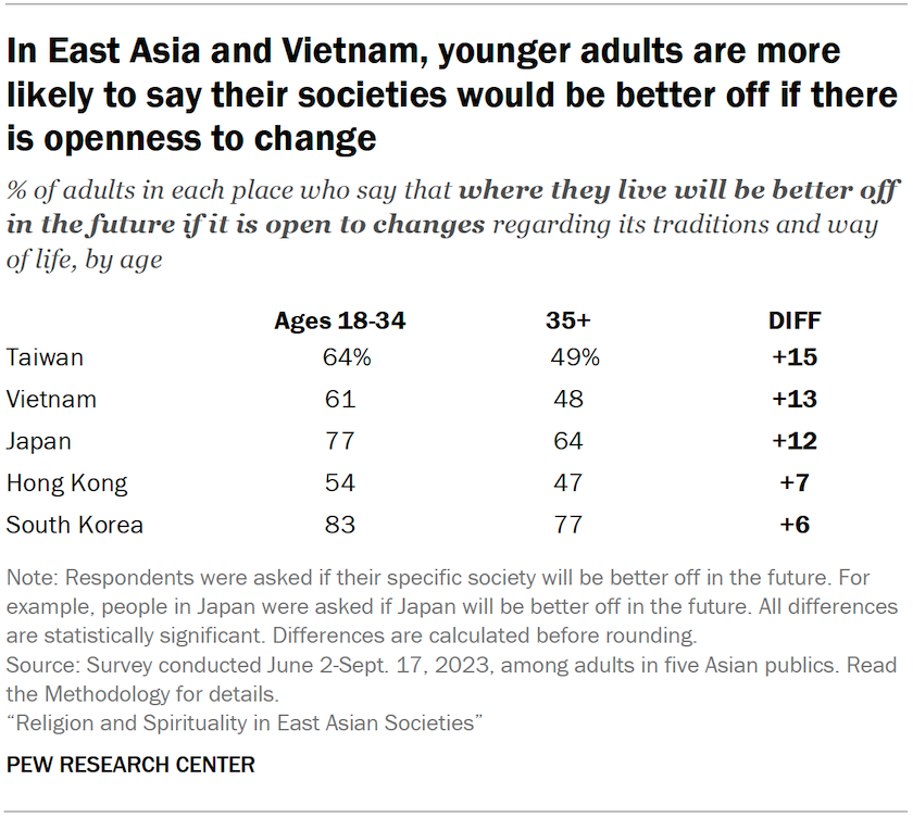 Bar charts showing the share of adults in five Asian publics, broken down by age group, who say that where they live will be better off in the future if it either sticks to its traditions and way of life or is open to changes regarding its traditions and way of life. In East Asia and Vietnam, younger adults are more likely to say their societies would be better off if there is openness to change.