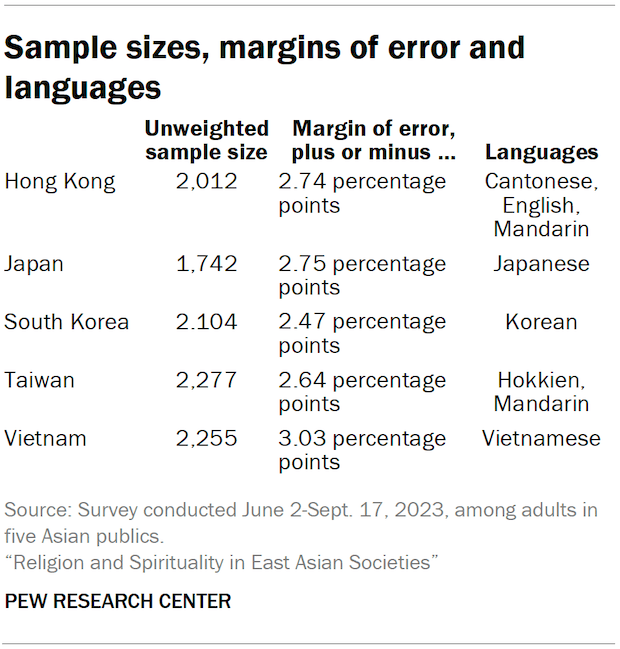 A table showing the sample sizes, margins of error and languages of the five surveyed Asian publics.