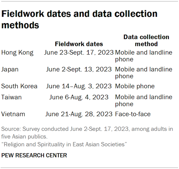 A table showing the fieldwork dates and data collection methods in the five surveyed Asian publics.