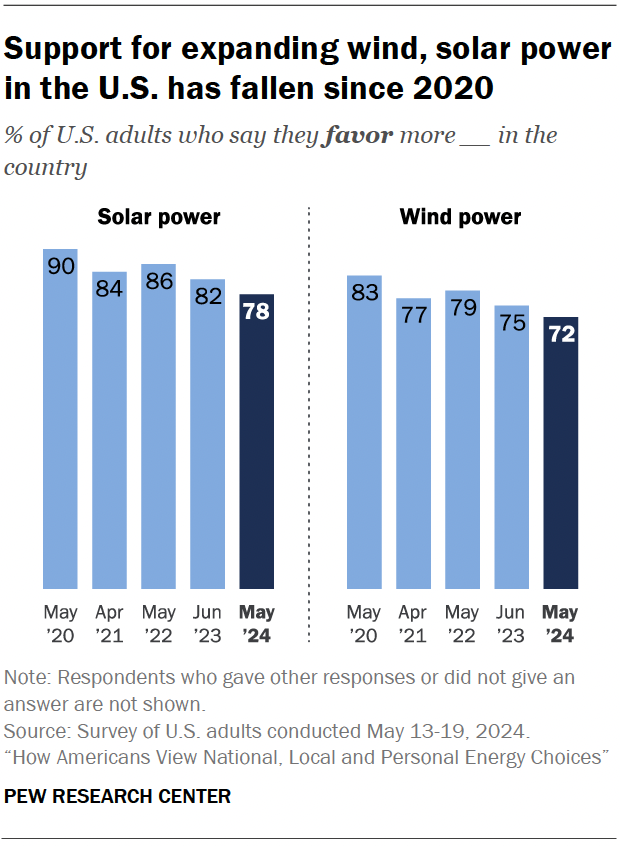 Support for expanding wind, solar power in the U.S. has fallen since 2020