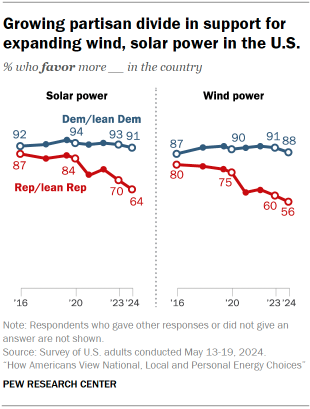 Chart shows Growing partisan divide in support for expanding wind, solar power in the U.S.