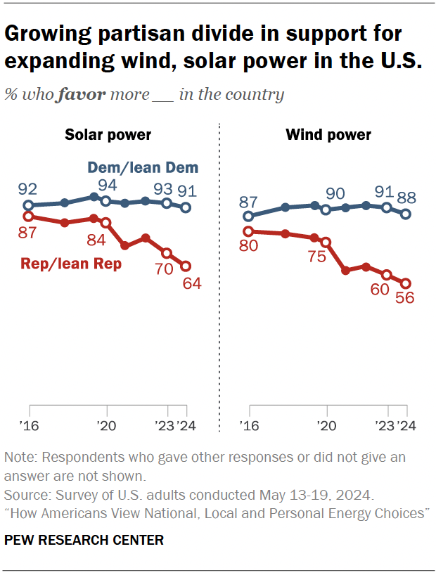Growing partisan divide in support for expanding wind, solar power in the U.S.