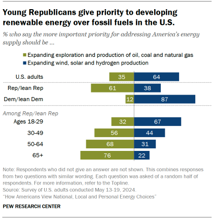 Chart shows Young Republicans give priority to developing renewable energy over fossil fuels in the U.S.