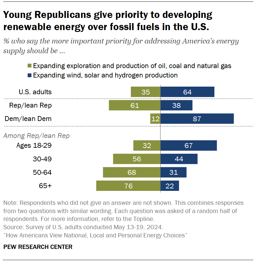 Young Republicans give priority to developing renewable energy over fossil fuels in the U.S.