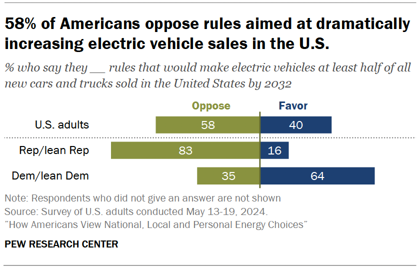 58% of Americans oppose rules aimed at dramatically increasing electric vehicle sales in the U.S.