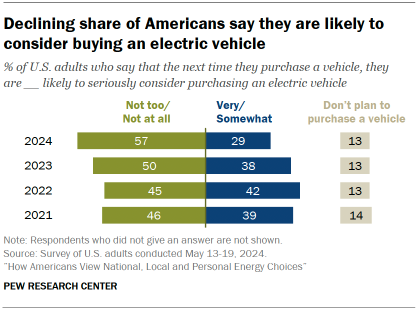 Chart shows Declining share of Americans say they are likely to consider buying an electric vehicle