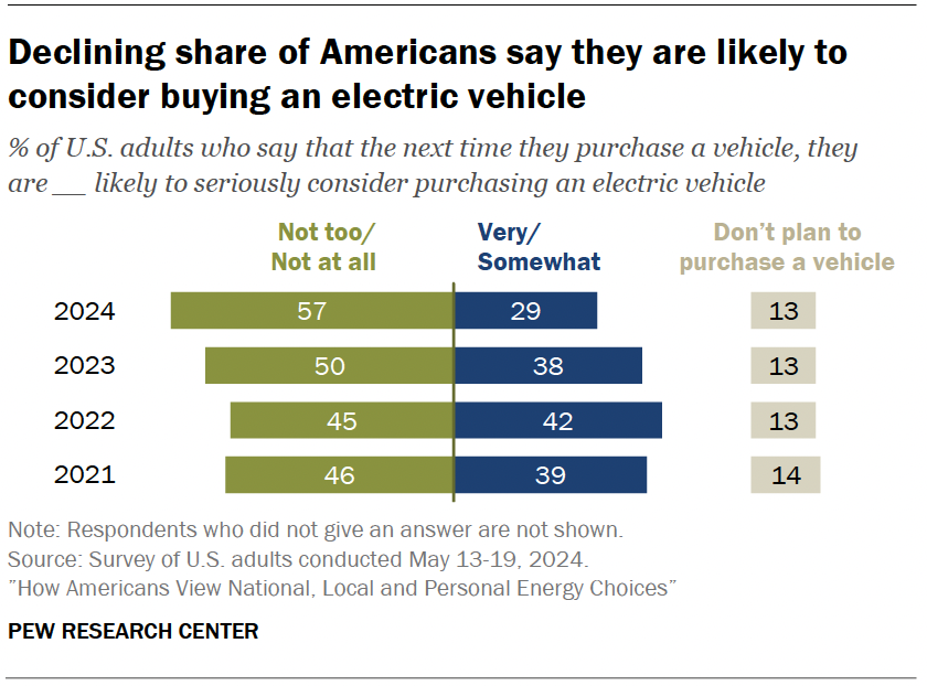 Declining share of Americans say they are likely to consider buying an electric vehicle