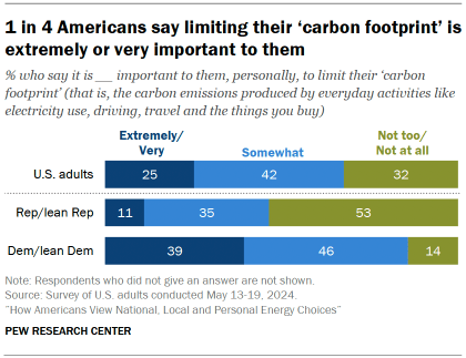Chart shows 1 in 4 Americans say limiting their ‘carbon footprint’ is extremely or very important to them