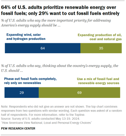 Chart shows 64% of U.S. adults prioritize renewable energy over fossil fuels; only 29% want to cut fossil fuels entirely