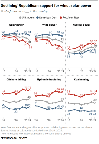 Chart shows Declining Republican support for developing renewable energy