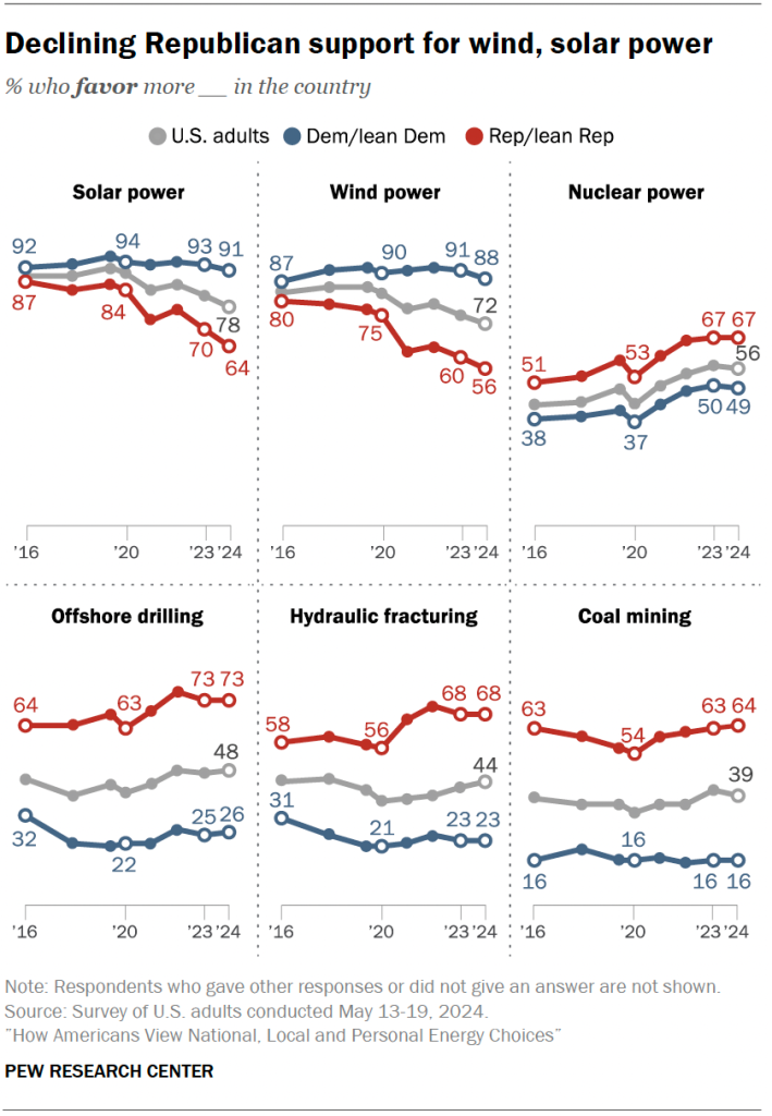 Declining Republican support for developing renewable energy