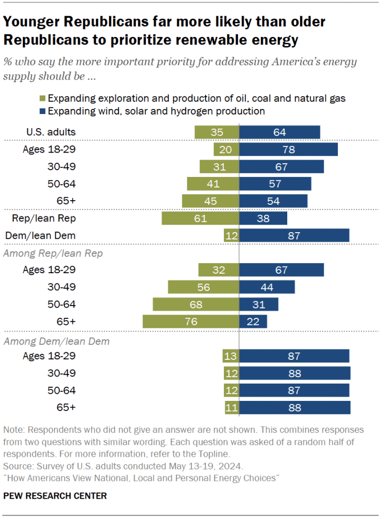 Younger Republicans far more likely than older Republicans to prioritize renewable energy