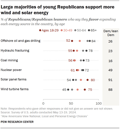 Chart shows Large majorities of young Republicans support more wind and solar energy