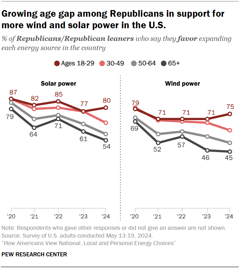 Growing age gap among Republicans in support for more wind and solar power in the U.S.