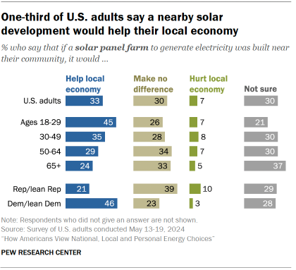 Chart shows One-third of U.S. adults say a nearby solar development would help their local economy