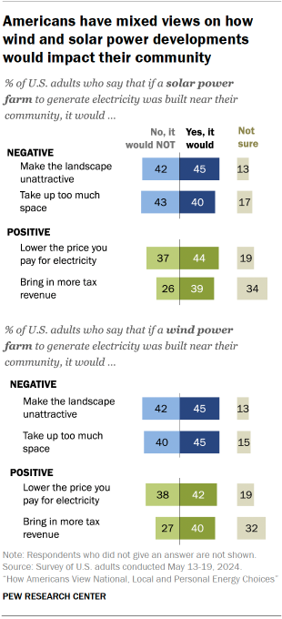 Chart shows Americans have mixed views on how wind and solar power developments would impact their community